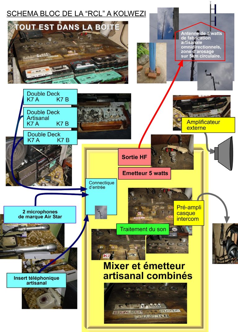Schéma_Bloc_RCL_Kolwezi