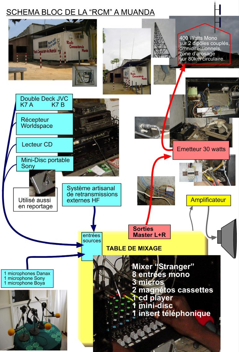 Schéma_Bloc_RCM_Muanda