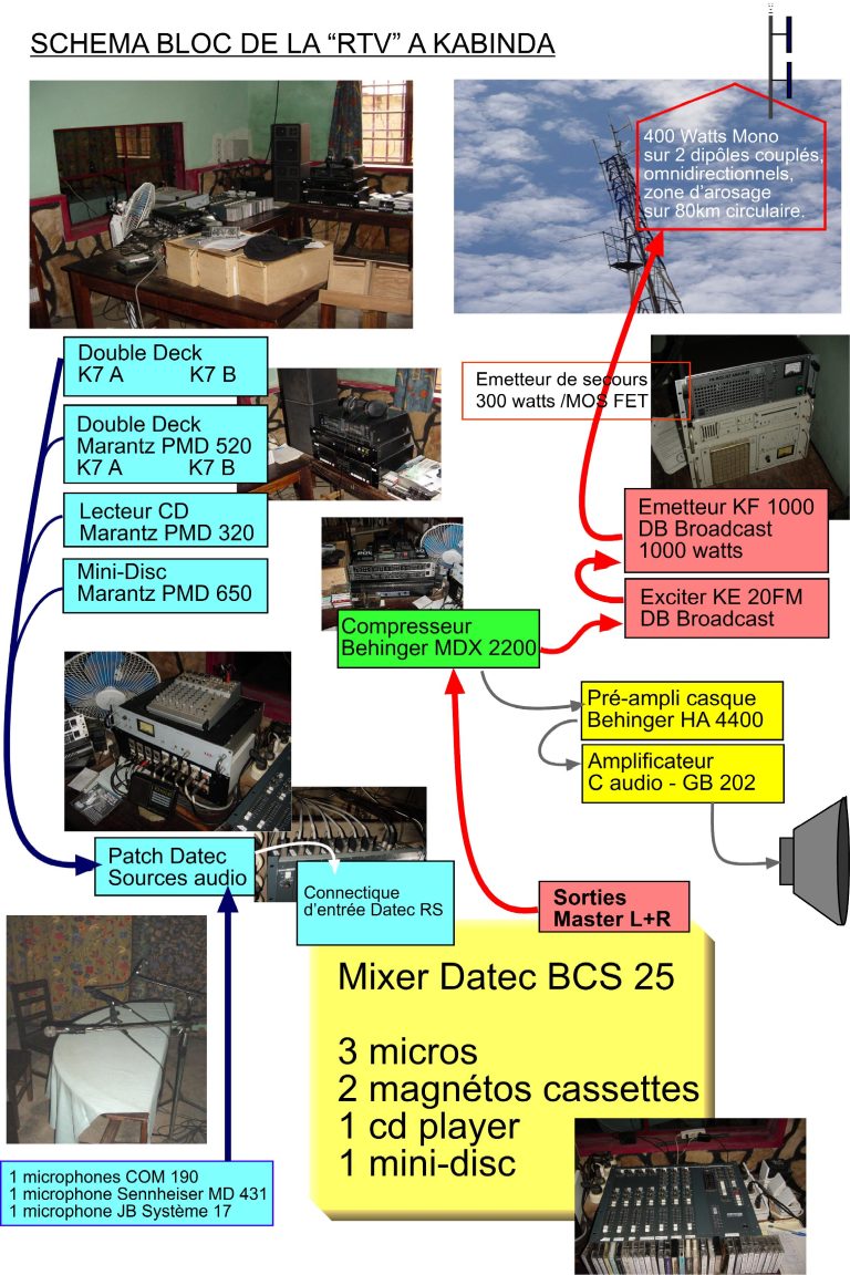 Schéma_Bloc_RTV_Kabinda